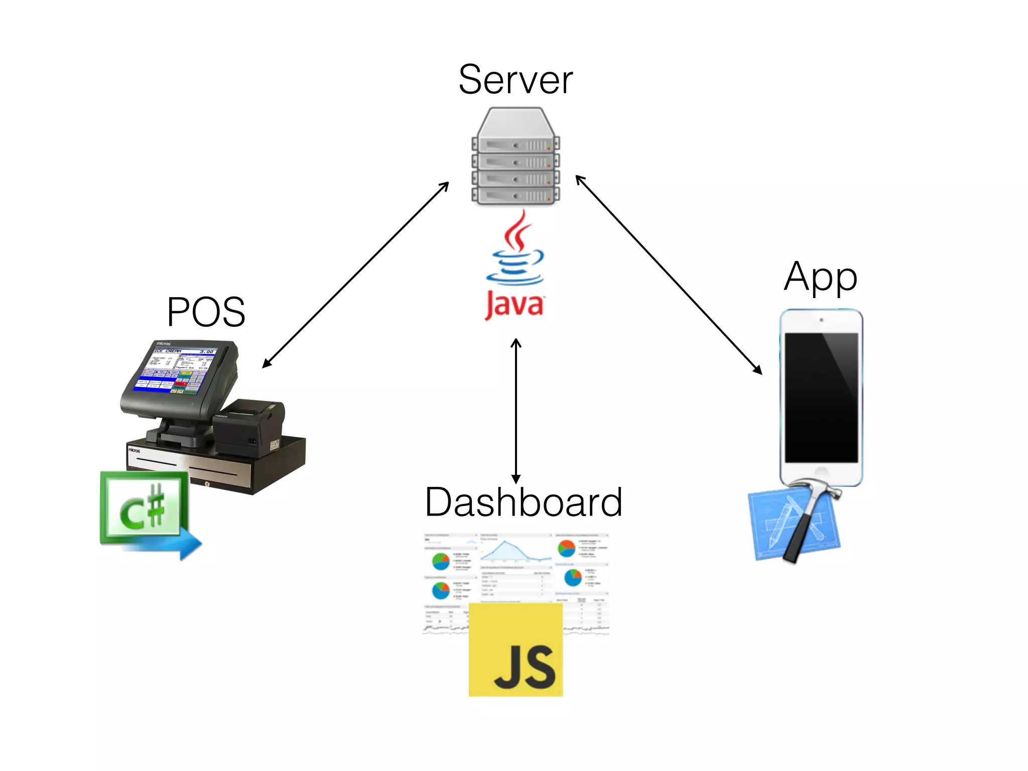 Server
Dashboard
POS
App
 