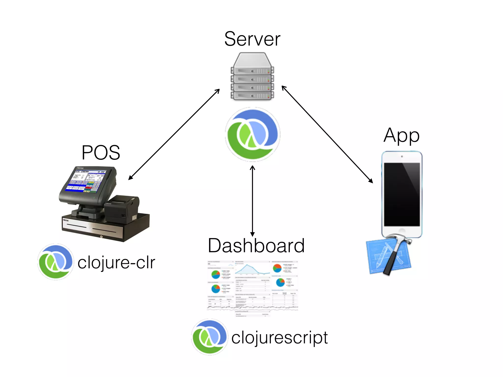 Server
Dashboard
POS
App
clojure-clr
clojurescript
 