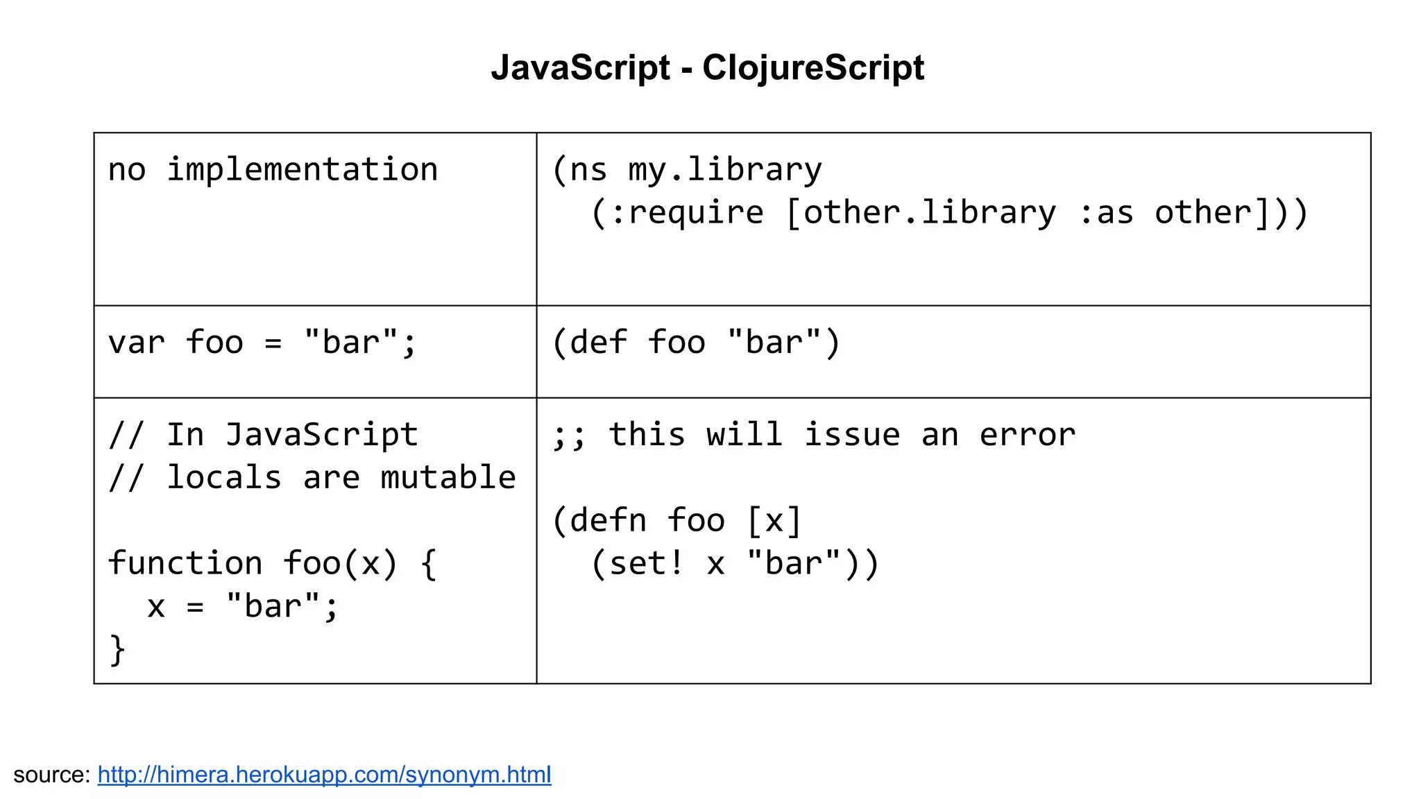 JavaScript - ClojureScript
no implementation (ns my.library
(:require [other.library :as other]))
var foo = "bar"; (def foo "bar")
// In JavaScript
// locals are mutable
function foo(x) {
x = "bar";
}
;; this will issue an error
(defn foo [x]
(set! x "bar"))
source: http://himera.herokuapp.com/synonym.html
 