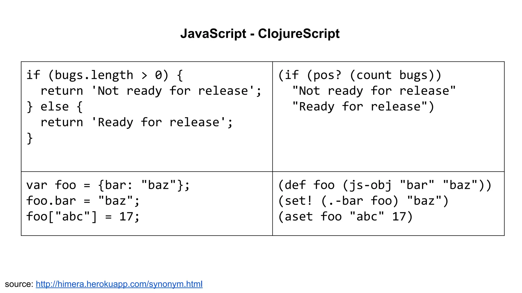 JavaScript - ClojureScript
if (bugs.length > 0) {
return 'Not ready for release';
} else {
return 'Ready for release';
}
(if (pos? (count bugs))
"Not ready for release"
"Ready for release")
var foo = {bar: "baz"};
foo.bar = "baz";
foo["abc"] = 17;
(def foo (js-obj "bar" "baz"))
(set! (.-bar foo) "baz")
(aset foo "abc" 17)
source: http://himera.herokuapp.com/synonym.html
 