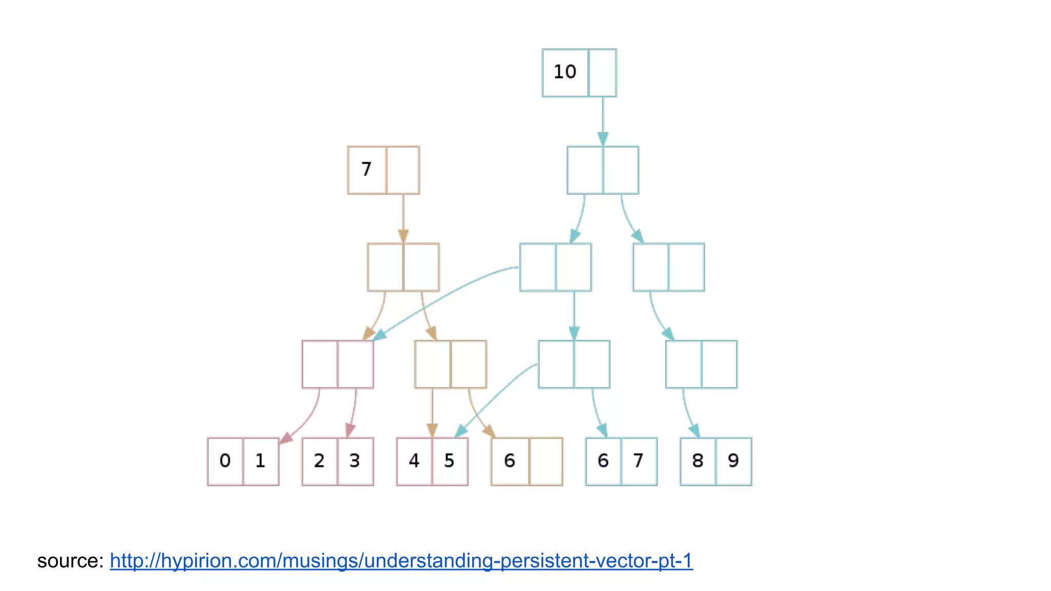 source: http://hypirion.com/musings/understanding-persistent-vector-pt-1
 