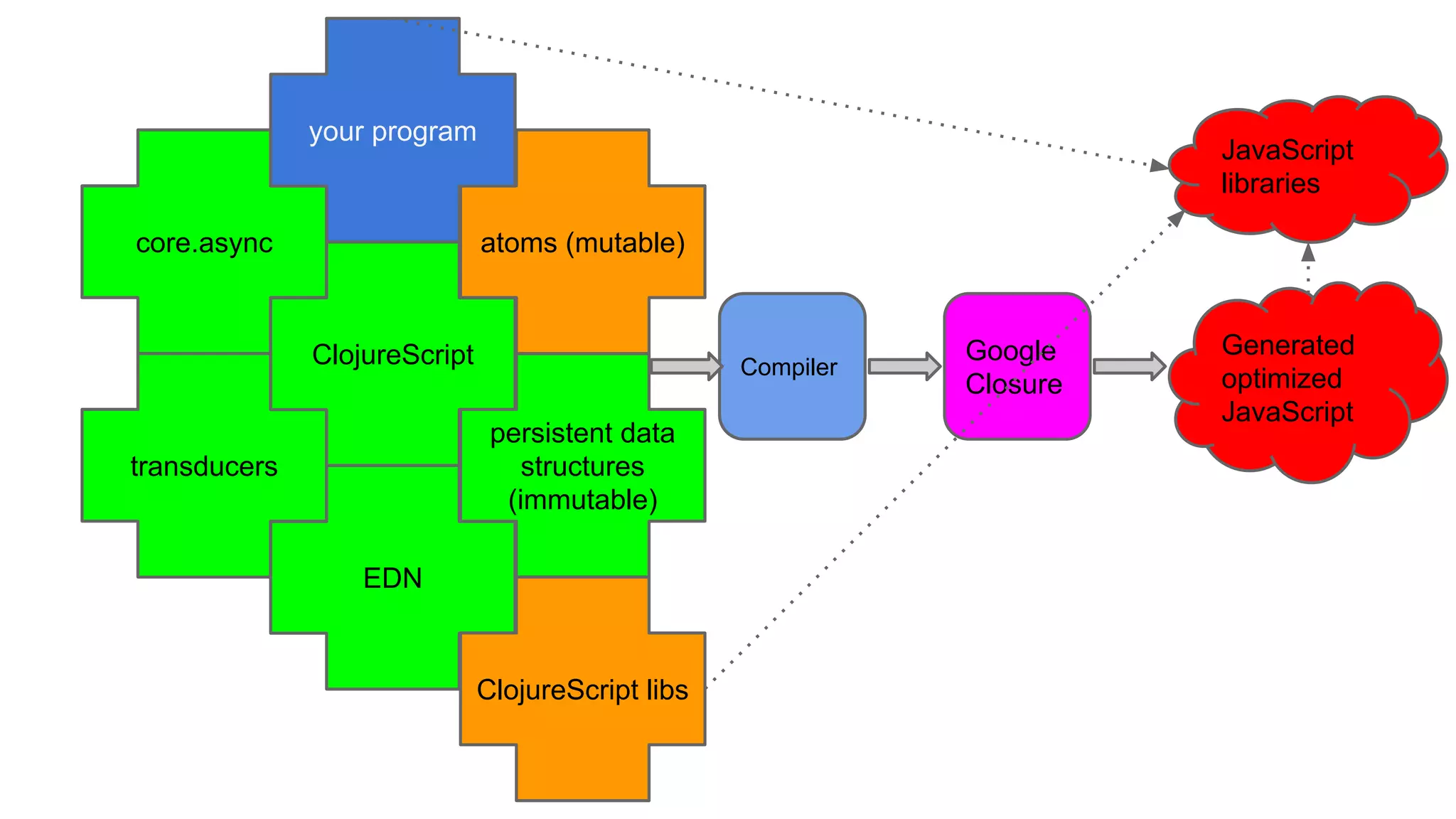 core.async
transducers
EDN
ClojureScript
persistent data
structures
(immutable)
atoms (mutable)
Generated
optimized
JavaScript
Google
Closure
JavaScript
libraries
your program
Compiler
ClojureScript libs
 