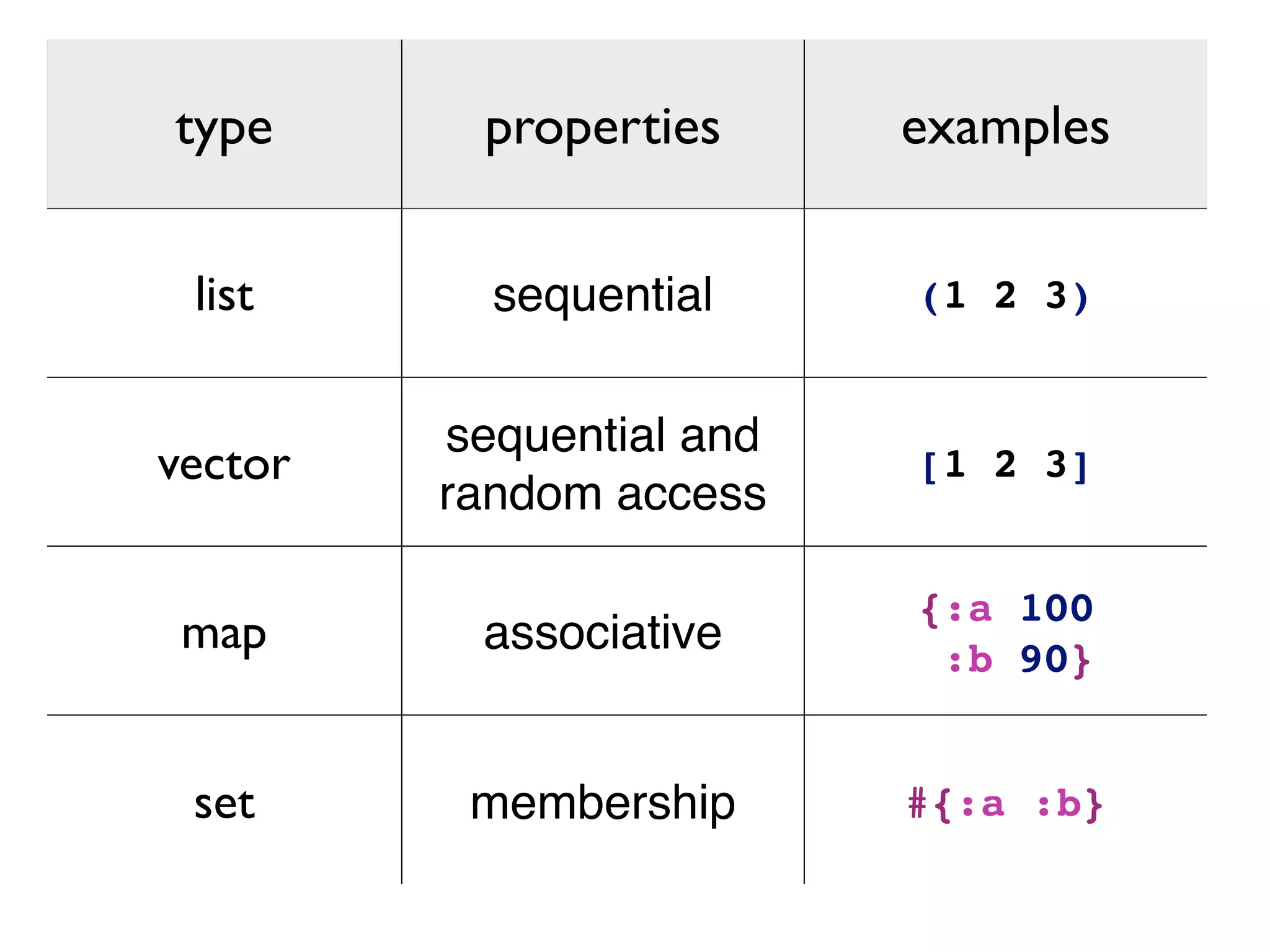 type properties examples 
list sequential (1 2 3) 
vector sequential and 
random access 
[1 2 3] 
map associative 
{:a 100! 
:b 90} 
set membership #{:a :b} 
 