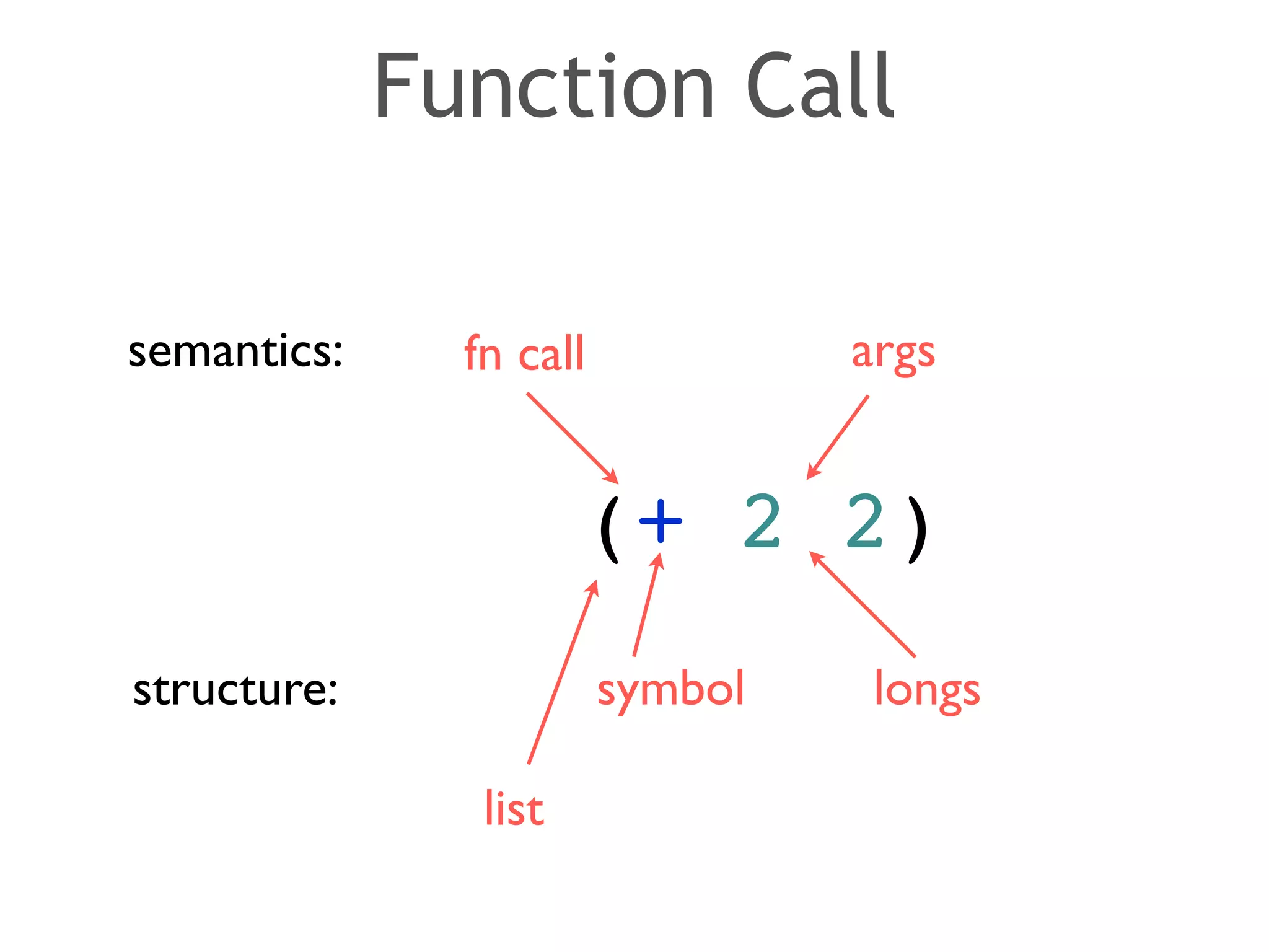 Function Call 
semantics: fn call args 
(+ 2 2) 
structure: symbol longs 
list 
 