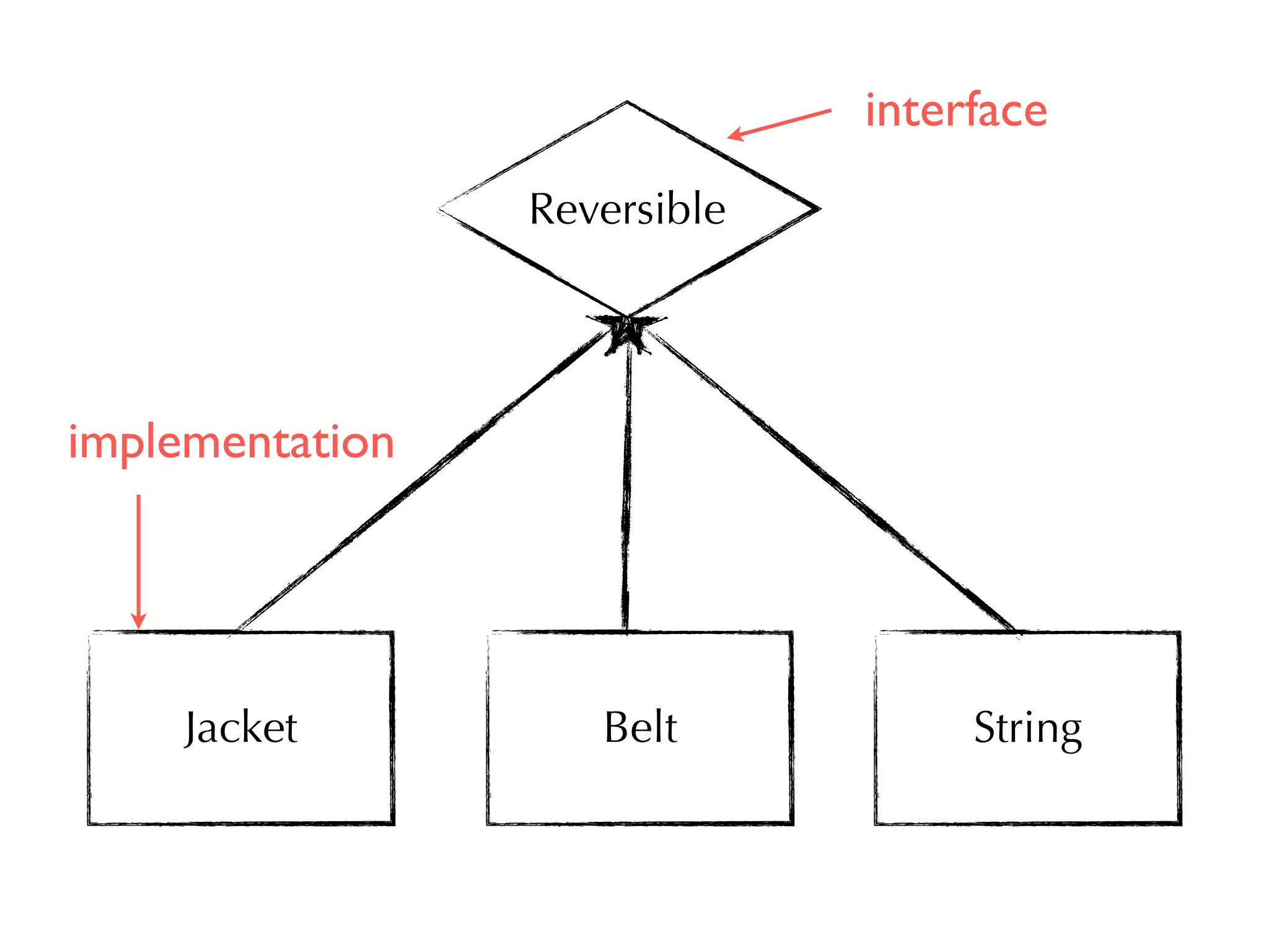 Reversible 
interface 
implementation 
Jacket Belt String 
 