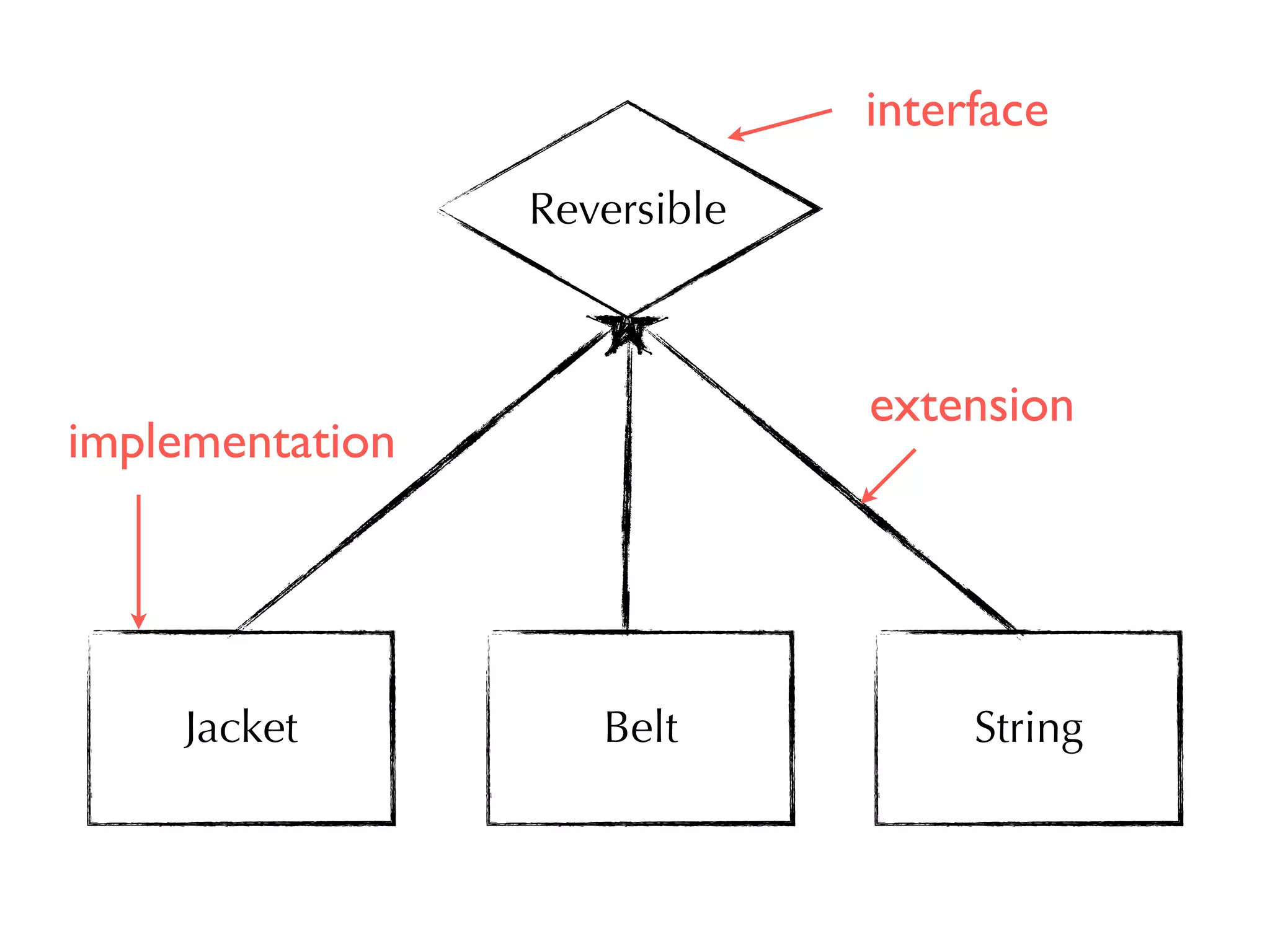 Reversible 
interface 
implementation 
extension 
Jacket Belt String 
 