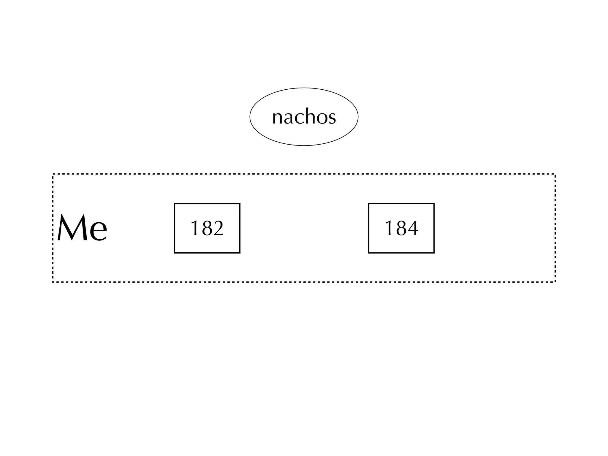 Me 182 
nachos 
184 
 
