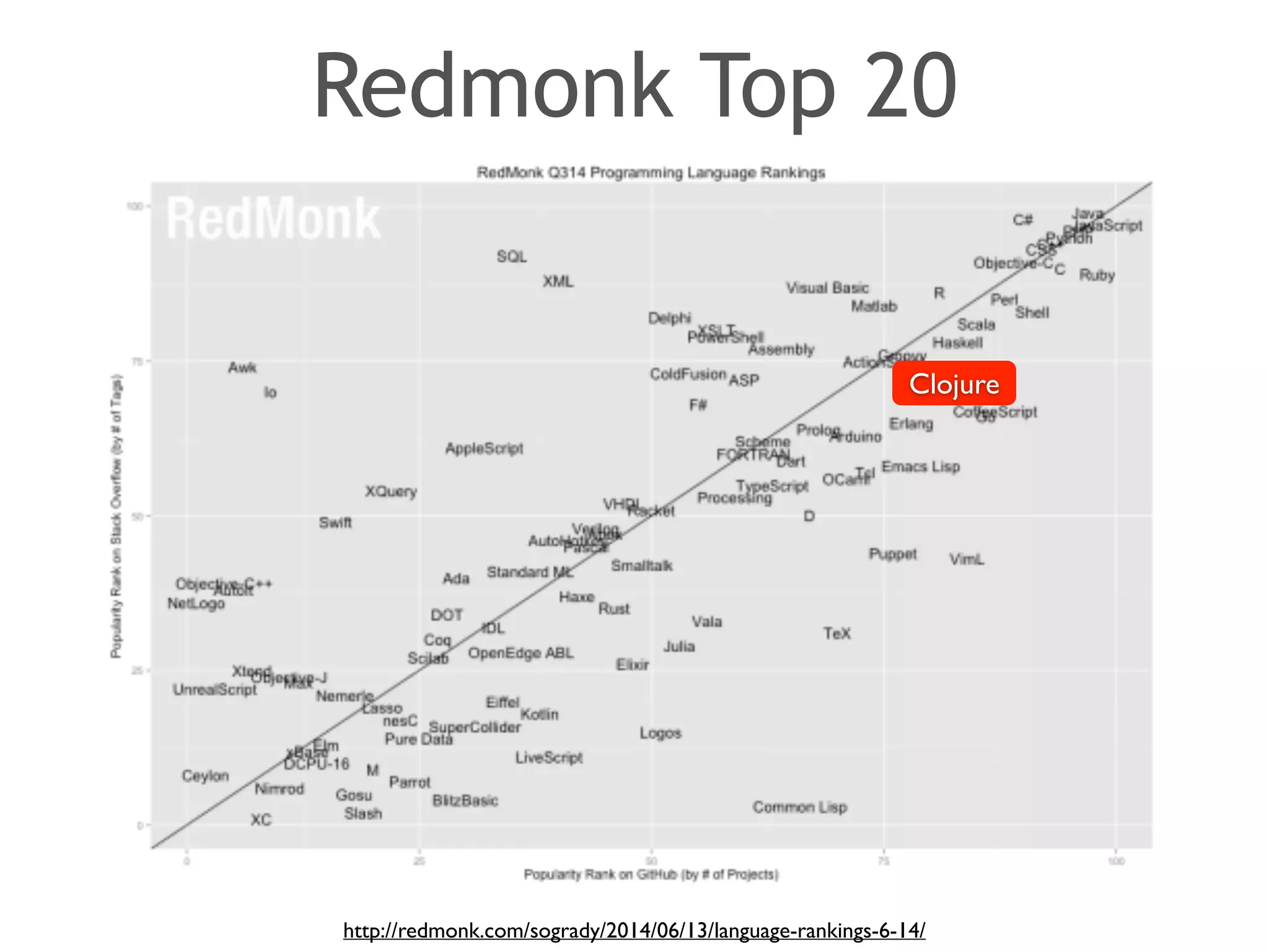 Redmonk Top 20 
Clojure 
http://redmonk.com/sogrady/2014/06/13/language-rankings-6-14/ 
 