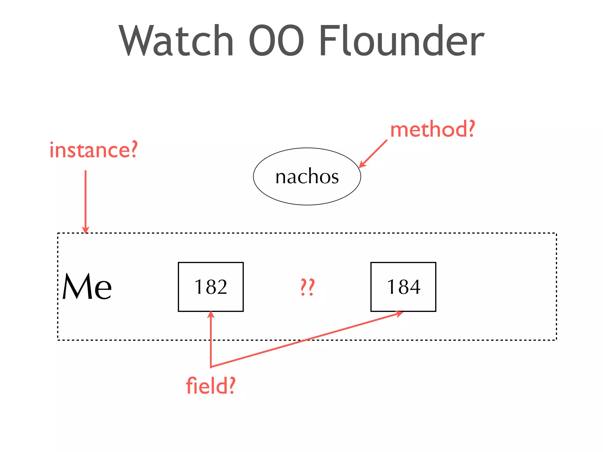 Watch OO Flounder 
Me 182 
nachos 
184 
instance? 
field? 
method? 
?? 
 