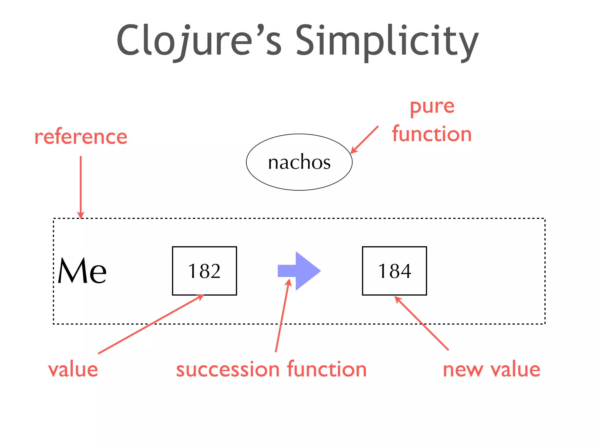 Clojure’s Simplicity 
Me 182 
nachos 
184 
reference 
value 
pure 
function 
succession function new value 
 