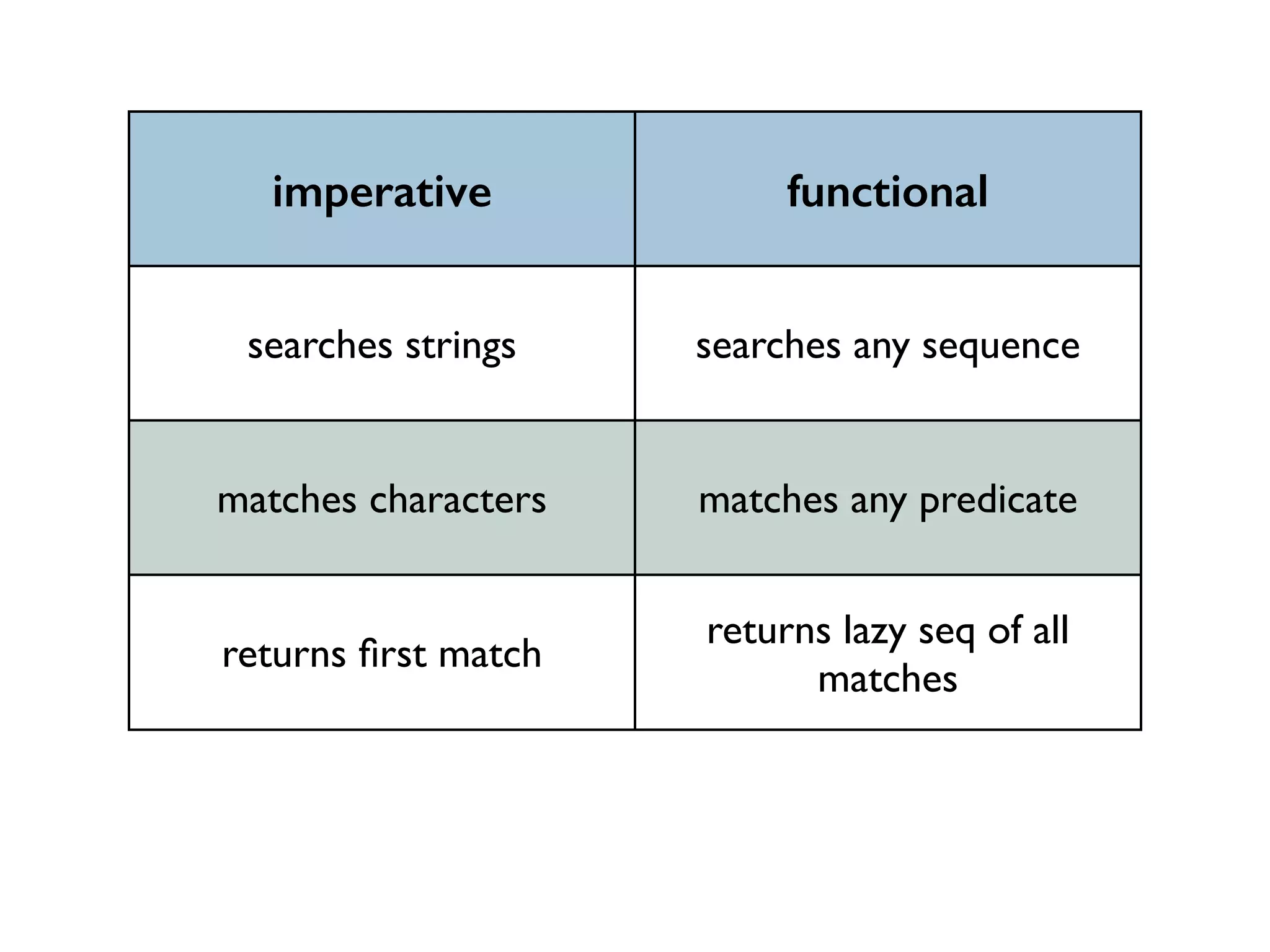 imperative functional 
searches strings searches any sequence 
matches characters matches any predicate 
returns first match returns lazy seq of all 
matches 
 