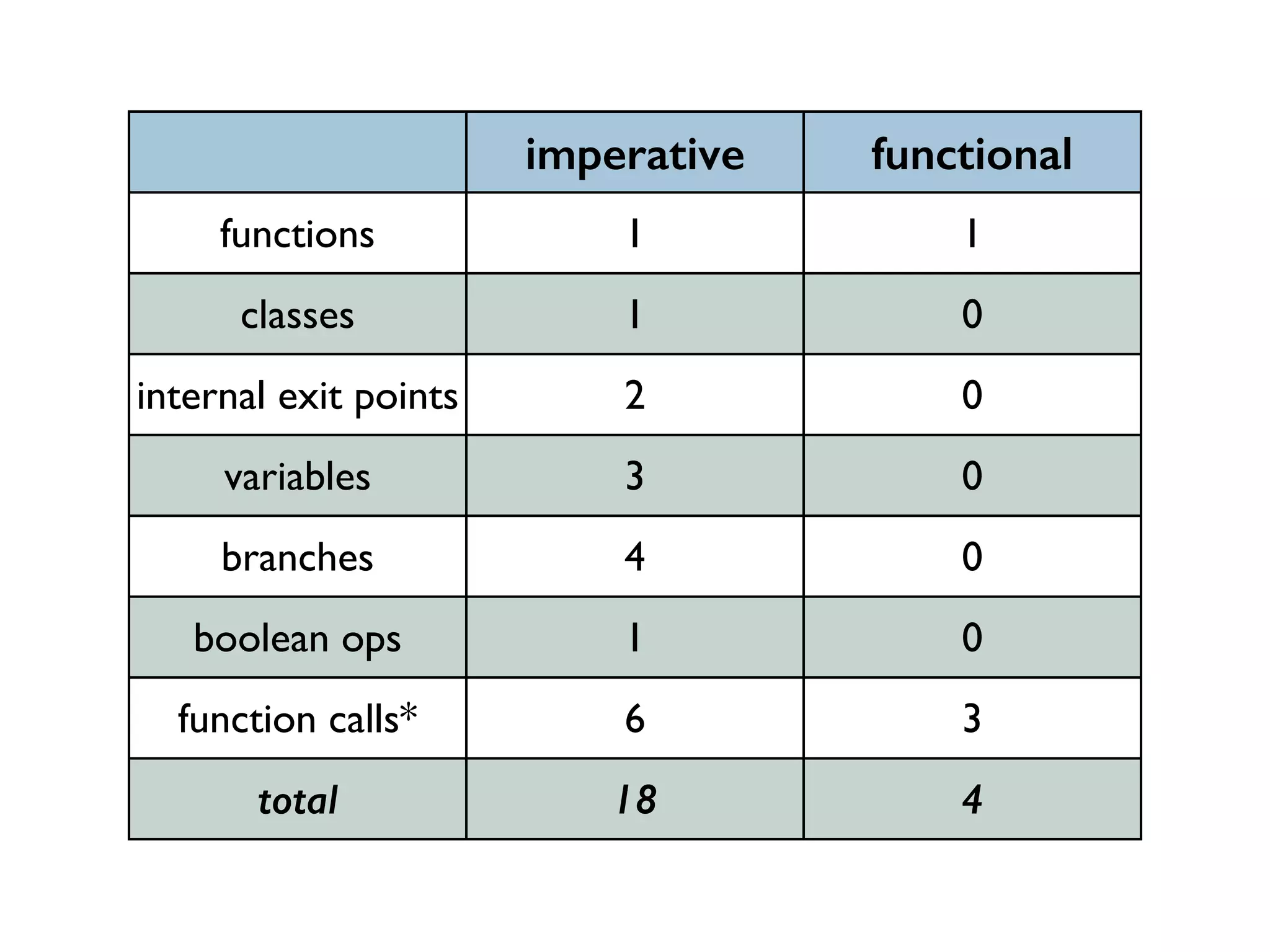 imperative functional 
functions 1 1 
classes 1 0 
internal exit points 2 0 
variables 3 0 
branches 4 0 
boolean ops 1 0 
function calls* 6 3 
total 18 4 
 