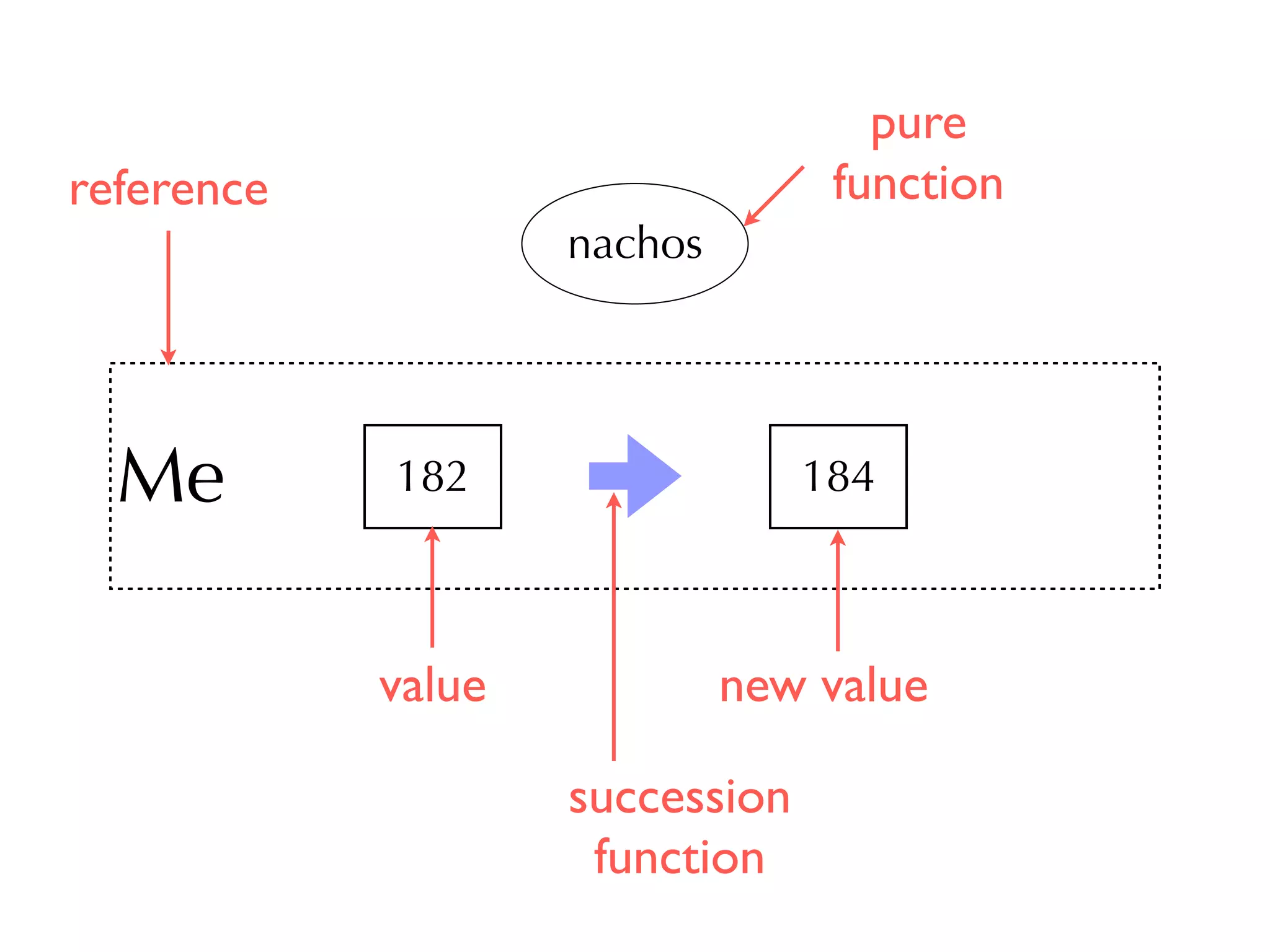 Me 182 
nachos 
184 
reference 
value 
pure 
function 
new value 
succession 
function 
 