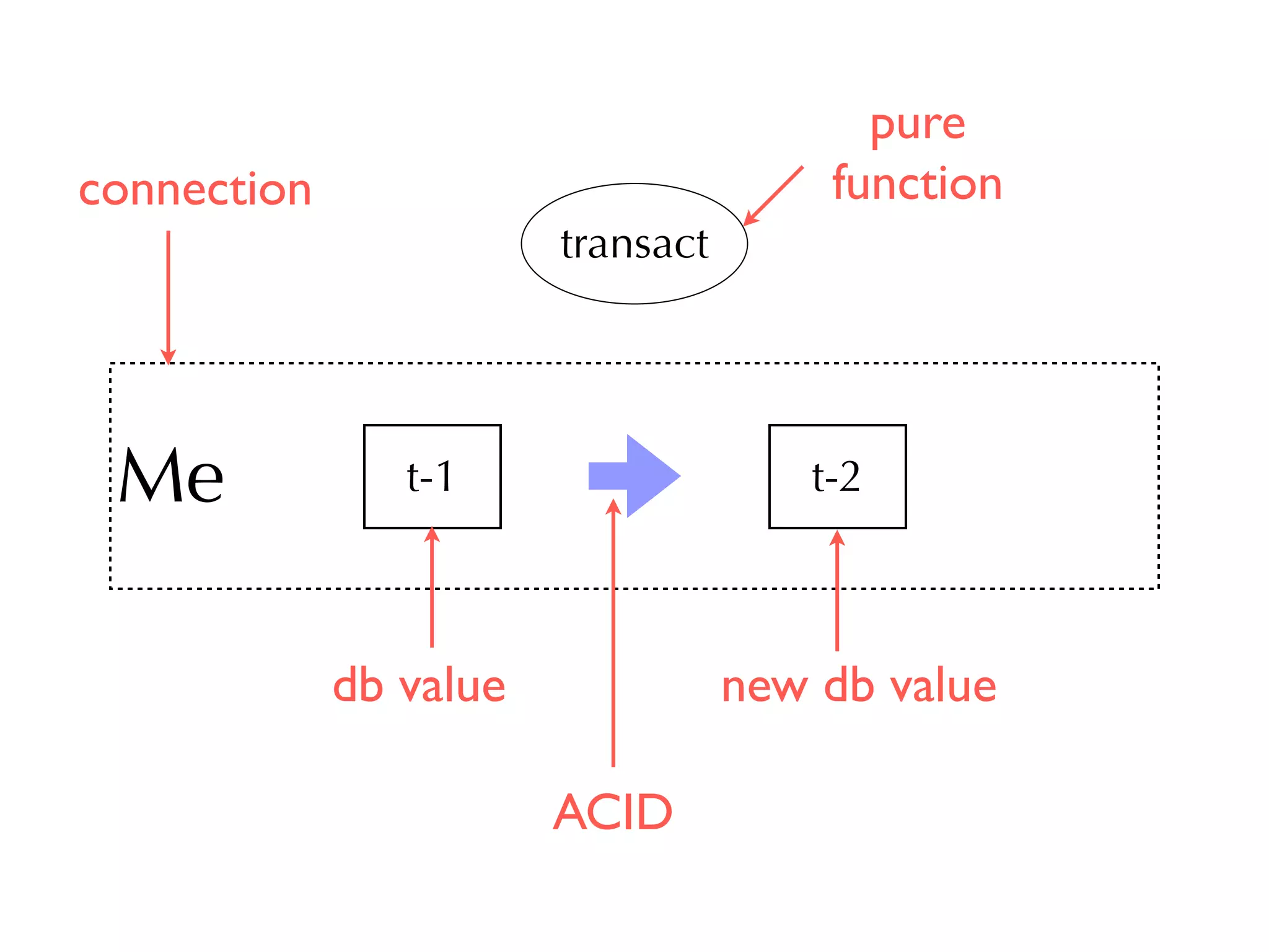 Me t-1 
transact 
t-2 
connection 
db value 
pure 
function 
new db value 
ACID 
 
