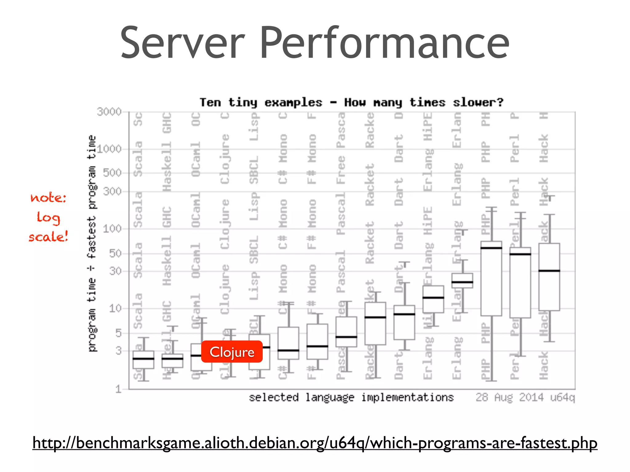 Server Performance 
Clojure 
note: 
log 
scale! 
http://benchmarksgame.alioth.debian.org/u64q/which-programs-are-fastest.php 
 