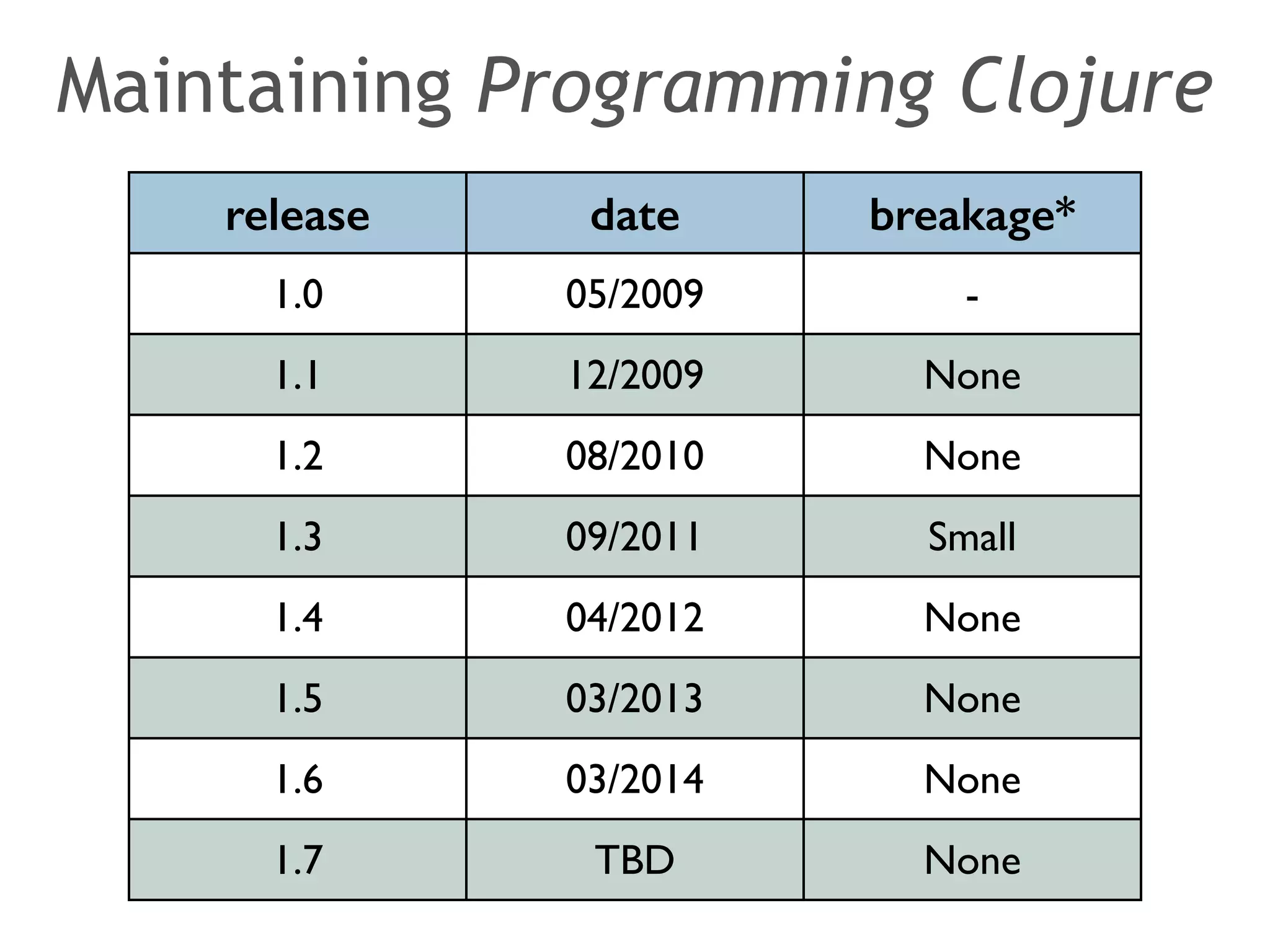 Maintaining Programming Clojure 
release date breakage* 
1.0 05/2009 - 
1.1 12/2009 None 
1.2 08/2010 None 
1.3 09/2011 Small 
1.4 04/2012 None 
1.5 03/2013 None 
1.6 03/2014 None 
1.7 TBD None 
 
