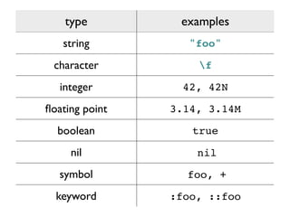 type examples 
string "foo" 
character f 
integer 42, 42N 
floating point 3.14, 3.14M 
boolean true 
nil nil 
symbol foo, + 
keyword :foo, ::foo 
 