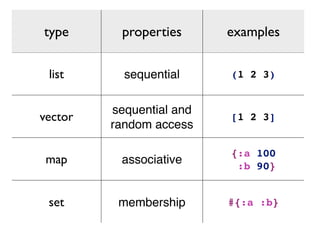 type properties examples 
list sequential (1 2 3) 
vector sequential and 
random access 
[1 2 3] 
map associative 
{:a 100! 
:b 90} 
set membership #{:a :b} 
 