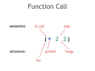 Function Call 
semantics: fn call args 
(+ 2 2) 
structure: symbol longs 
list 
 