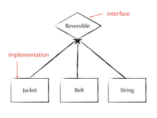 Reversible 
interface 
implementation 
Jacket Belt String 
 
