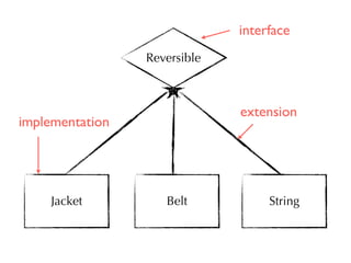 Reversible 
interface 
implementation 
extension 
Jacket Belt String 
 
