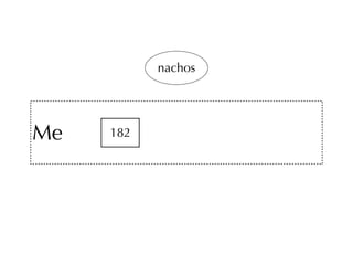 Me 182 
nachos 
 