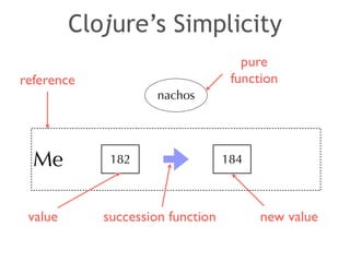 Clojure’s Simplicity 
Me 182 
nachos 
184 
reference 
value 
pure 
function 
succession function new value 
 