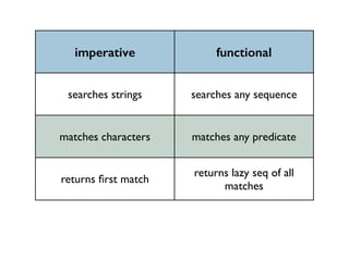 imperative functional 
searches strings searches any sequence 
matches characters matches any predicate 
returns first match returns lazy seq of all 
matches 
 
