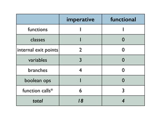 imperative functional 
functions 1 1 
classes 1 0 
internal exit points 2 0 
variables 3 0 
branches 4 0 
boolean ops 1 0 
function calls* 6 3 
total 18 4 
 