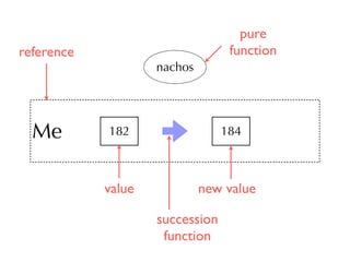 Me 182 
nachos 
184 
reference 
value 
pure 
function 
new value 
succession 
function 
 