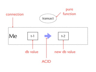 Me t-1 
transact 
t-2 
connection 
db value 
pure 
function 
new db value 
ACID 
 