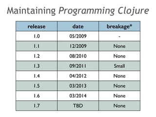 Maintaining Programming Clojure 
release date breakage* 
1.0 05/2009 - 
1.1 12/2009 None 
1.2 08/2010 None 
1.3 09/2011 Small 
1.4 04/2012 None 
1.5 03/2013 None 
1.6 03/2014 None 
1.7 TBD None 
 