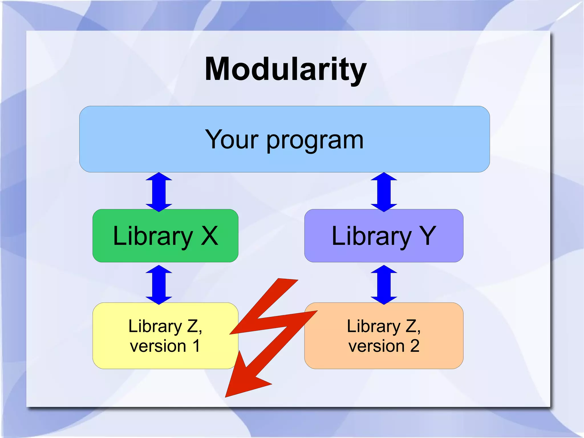 Modularity Your program Library X Library Y Library Z, Library Z, version 1 version 2 