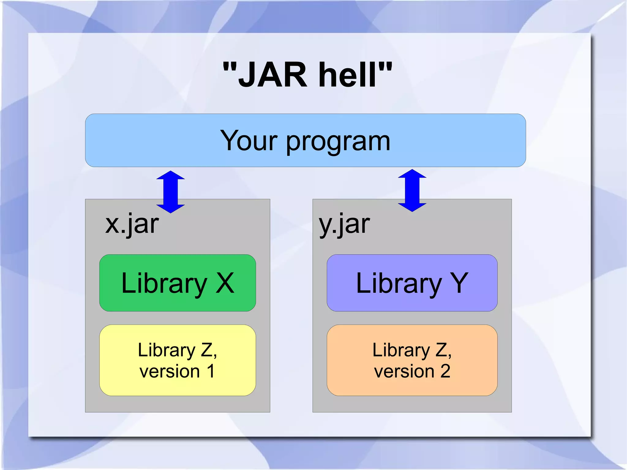 "JAR hell" Your program x.jar y.jar Library X Library Y Library Z, Library Z, version 1 version 2 