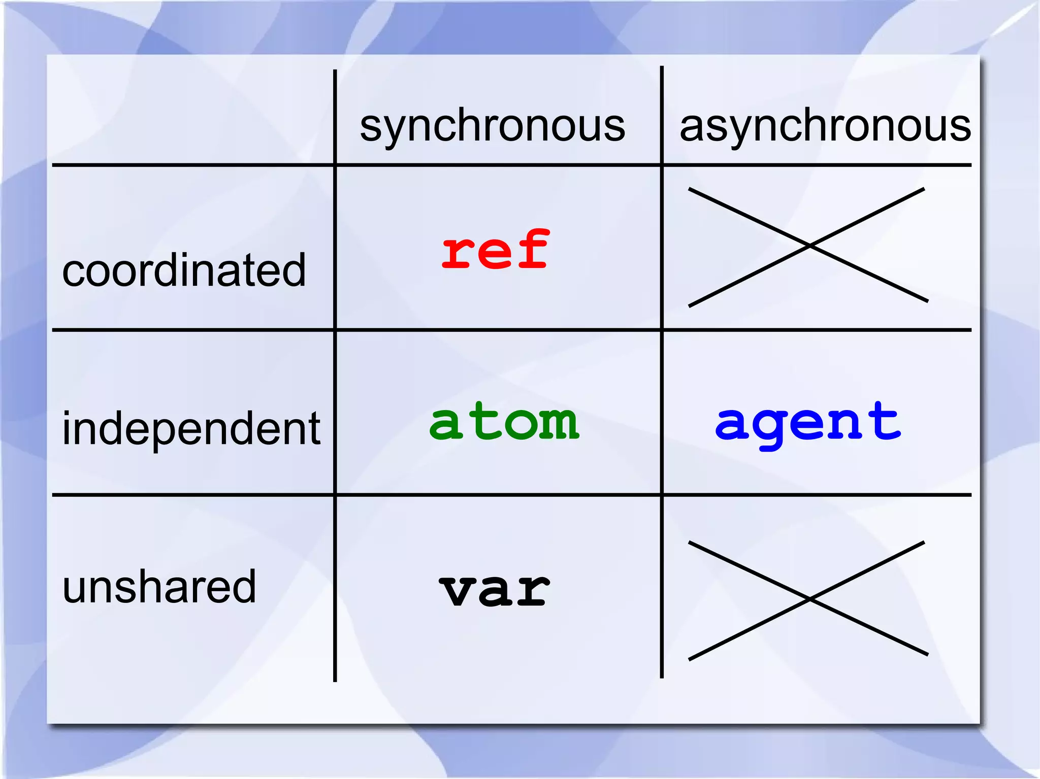synchronous asynchronous coordinated ref independent atom agent unshared var 