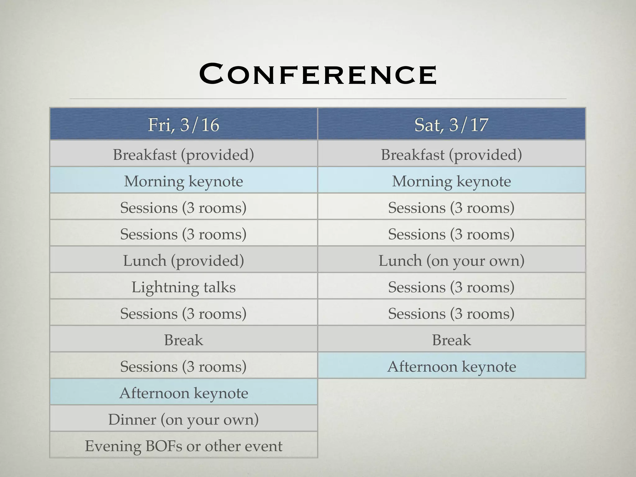 Conference
        Fri, 3/16                 Sat, 3/17
   Breakfast (provided)       Breakfast (provided)
     Morning keynote           Morning keynote
    Sessions (3 rooms)         Sessions (3 rooms)
    Sessions (3 rooms)         Sessions (3 rooms)
     Lunch (provided)         Lunch (on your own)
      Lightning talks          Sessions (3 rooms)
    Sessions (3 rooms)         Sessions (3 rooms)
          Break                      Break
    Sessions (3 rooms)         Afternoon keynote
    Afternoon keynote
   Dinner (on your own)
Evening BOFs or other event
 