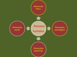 Persona
humana.
Dimensión
física.
Dimensión
psicológica
Dimensión
espiritual.
Dimensión
social.
 