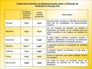Tabela Demonstrativa da Regulamentação sobre a Utilização de Embriões na Europa  (15) Tabela Demonstrativa da Regulamentação sobre a Utilização de Embriões na Europa (15) Em todos os casos, os embriões devem ser eliminados no período de 14 dias após a fertilização. Legal Legal Reino Unido Existe lei específica que proíbe qualquer técnica de clonagem. Ilegal Ilegal França É obrigado destruir os embriões 14 dias após a fertilização. Legal* Ilegal Finlândia A legislação autoriza a investigação em embriões inviáveis. Legal* Ilegal  (16) Espanha É legal utilizar embriões humanos quando o objetivo é aperfeiçoar as técnicas de fertilização artificial ou técnicas de investigação genética. Legal Ilegal Dinamarca Lei de Proteção do Embrião: só permite o diagnóstico ou análise de um embrião para seu próprio benefício e com objetivo de implantar no útero. Ilegal Ilegal Alemanha Decreto proíbe a criação ou utilização de embriões para fins de investigação ou experimentação científica. Ilegal Ilegal Portugal Observações Utilizar embriões excedentes Clonagem terapêutica (produzir embriões) 