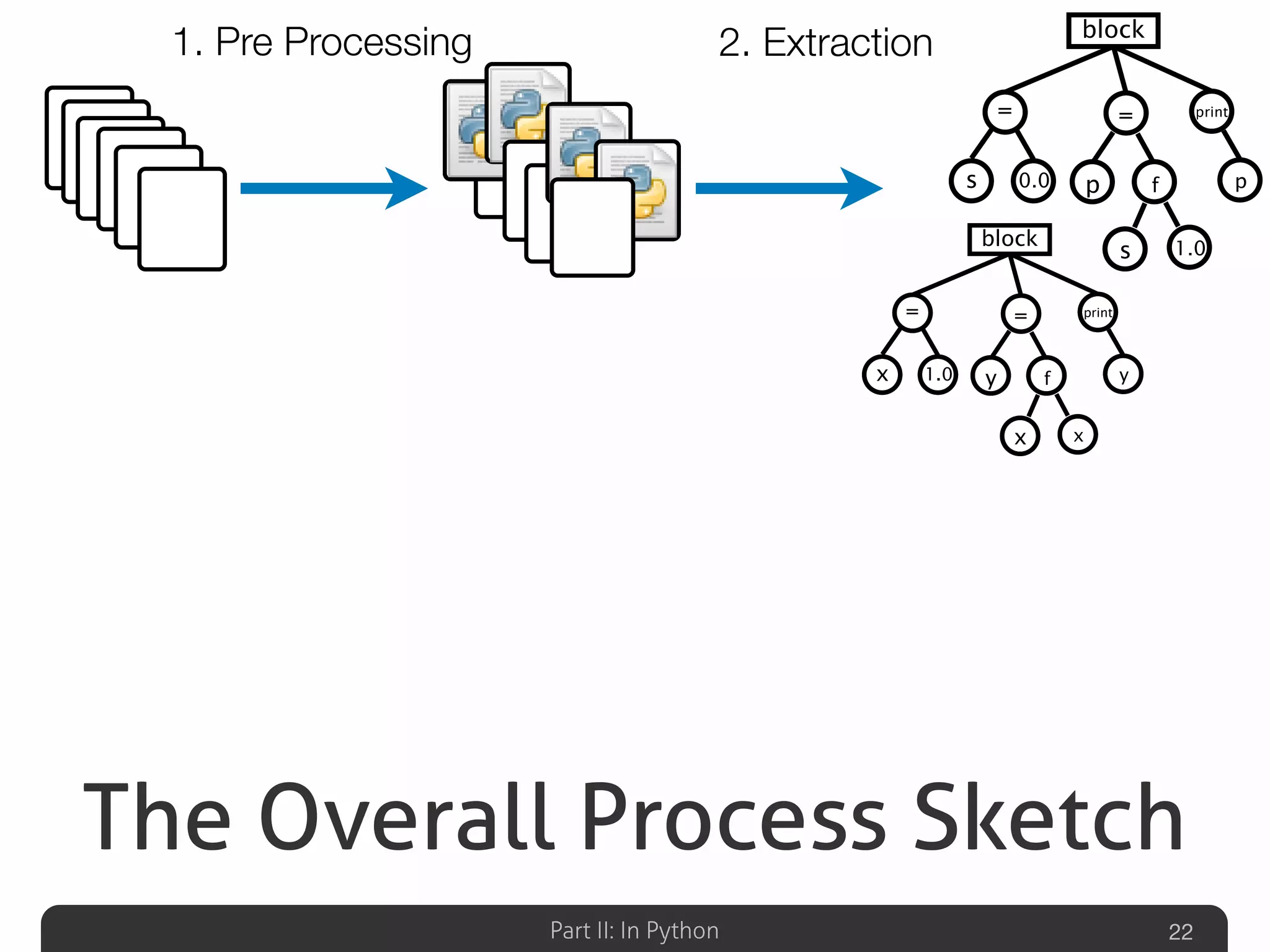 Part II: In Python
The Overall Process Sketch
22
block
print
p0.0s
=
1.0
=
p
s
f
block
print
y1.0x
=
x
=
y
x
f
1. Pre Processing 2. Extraction
 