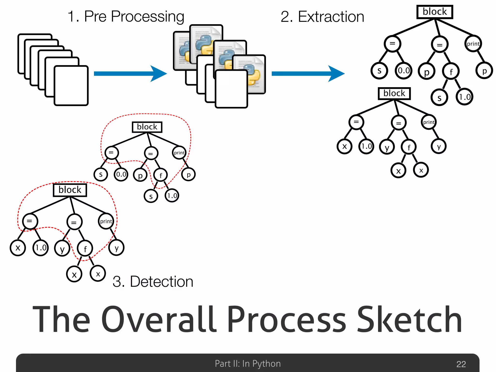 Part II: In Python
The Overall Process Sketch
22
block
print
p0.0s
=
1.0
=
p
s
f
block
print
y1.0x
=
x
=
y
x
f
block
print
p0.0s
=
1.0
=
p
s
f
block
print
y1.0x
=
x
=
y
x
f
1. Pre Processing 2. Extraction
3. Detection
 