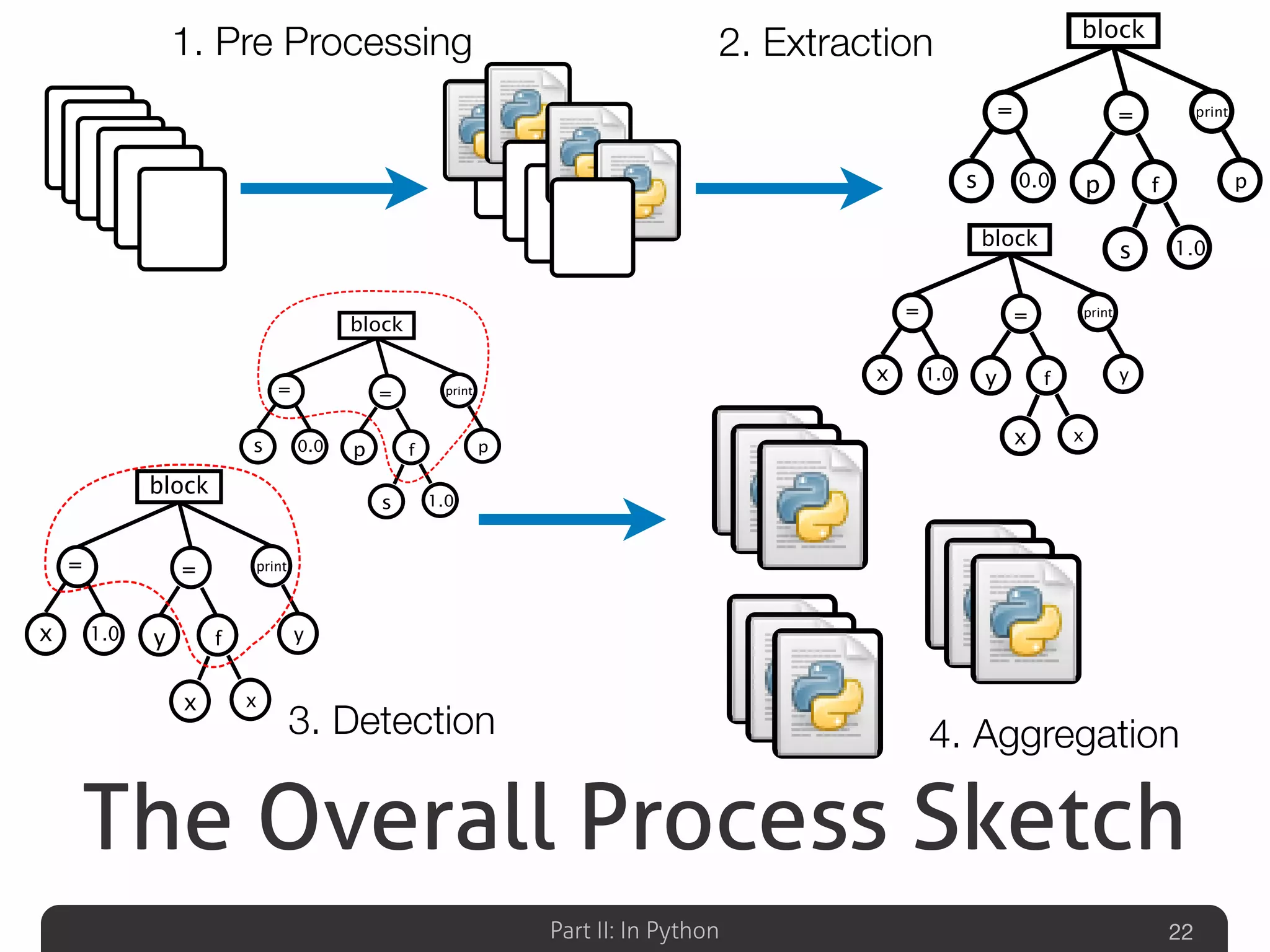 Part II: In Python
The Overall Process Sketch
22
block
print
p0.0s
=
1.0
=
p
s
f
block
print
y1.0x
=
x
=
y
x
f
block
print
p0.0s
=
1.0
=
p
s
f
block
print
y1.0x
=
x
=
y
x
f
1. Pre Processing 2. Extraction
3. Detection 4. Aggregation
 