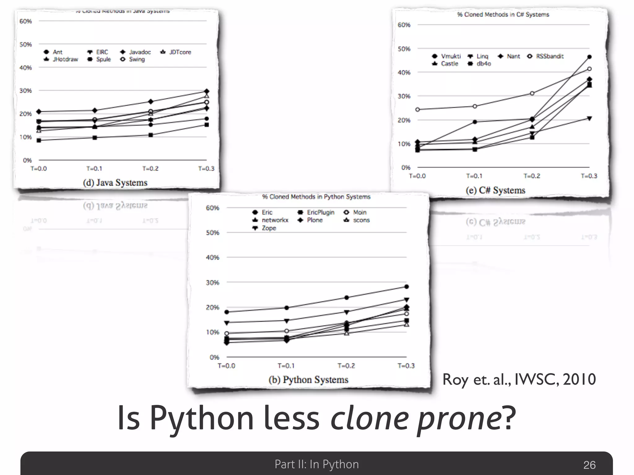 Part II: In Python
Is Python less clone prone?
26
Roy et. al., IWSC, 2010
 