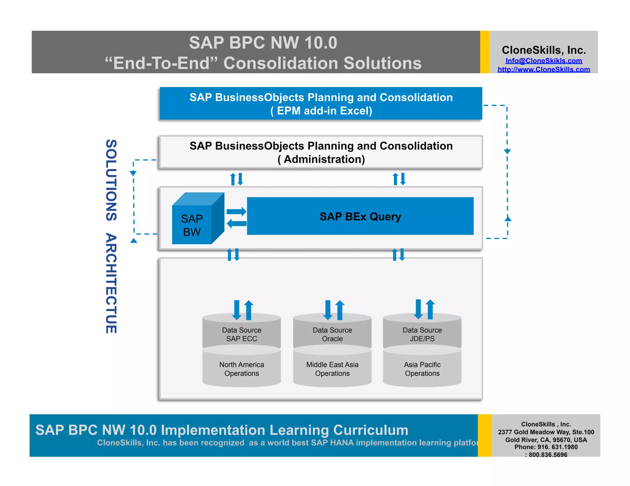 SAP BPC NW 10.0                                                                         CloneSkills, Inc.
          “End-To-End” Consolidation Solutions                                                               Info@CloneSkikls.com
                                                                                                          http://www.CloneSkills.com



                                  SAP BusinessObjects Planning and Consolidation
                                               ( EPM add-in Excel)
         SOLUTIONS ARCHITECTUE


                                  SAP BusinessObjects Planning and Consolidation
                                                ( Administration)




                                 SAP                           SAP BEx Query
                                 BW




                                       Data Source          Data Source           Data Source
                                        SAP ECC               Oracle                JDE/PS


                                       North America       Middle East Asia       Asia Pacific
                                        Operations           Operations           Operations




                                                                                                                 CloneSkills , Inc.
SAP BPC NW 10.0 Implementation Learning SAP HANA
                                        Curriculum                                                        2377 Gold Meadow Way, Ste.100
                                                                                                            Gold River, CA, 95670, USA
        CloneSkills, Inc. has been recognized as a world best SAP HANA implementation learning platform        Phone: 916. 631.1980
                                                                                                                  : 800.836.5696
 