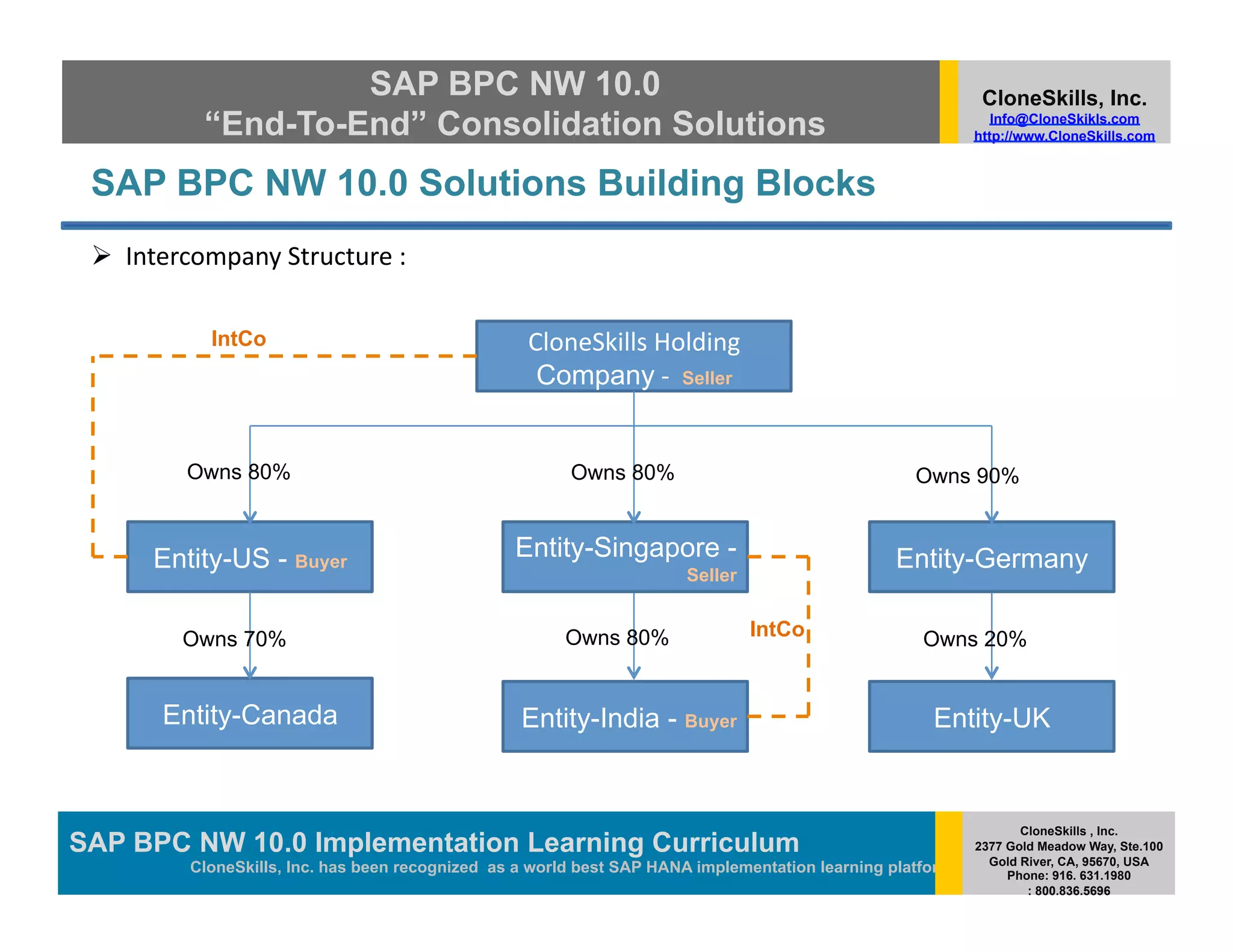 SAP BPC NW 10.0                                                                         CloneSkills, Inc.
              “End-To-End” Consolidation Solutions                                                               Info@CloneSkikls.com
                                                                                                              http://www.CloneSkills.com


 SAP BPC NW 10.0 Solutions Building Blocks
   Intercompany	
  Structure	
  :	
  

              IntCo                                   CloneSkills	
  Holding	
  
                                                       Company	
  -­‐	
  	
  Seller


            Owns 80%                                       Owns 80%                                   Owns 90%


        Entity-US - Buyer                           Entity-Singapore -                             Entity-Germany
                                                                           Seller


           Owns 70%                                       Owns 80%                    IntCo            Owns 20%


         Entity-Canada                               Entity-India - Buyer                               Entity-UK


                                                                                                                     CloneSkills , Inc.
SAP BPC NW 10.0 Implementation Learning SAP HANA
                                        Curriculum                                                            2377 Gold Meadow Way, Ste.100
                                                                                                                Gold River, CA, 95670, USA
            CloneSkills, Inc. has been recognized as a world best SAP HANA implementation learning platform        Phone: 916. 631.1980
                                                                                                                      : 800.836.5696
 