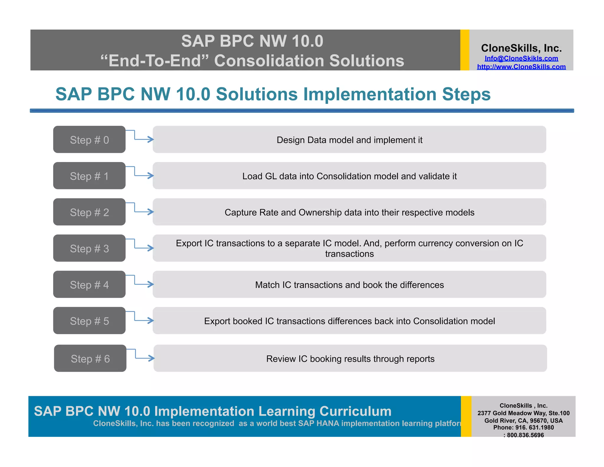SAP BPC NW 10.0                                                                         CloneSkills, Inc.
           “End-To-End” Consolidation Solutions                                                               Info@CloneSkikls.com
                                                                                                           http://www.CloneSkills.com



  SAP BPC NW 10.0 Solutions Implementation Steps

     Step # 0                                          Design Data model and implement it



     Step # 1                                 Load GL data into Consolidation model and validate it



     Step # 2                             Capture Rate and Ownership data into their respective models


                              Export IC transactions to a separate IC model. And, perform currency conversion on IC
     Step # 3                                                       transactions


     Step # 4                                     Match IC transactions and book the differences



     Step # 5                        Export booked IC transactions differences back into Consolidation model



     Step # 6                                        Review IC booking results through reports




                                                                                                                  CloneSkills , Inc.
SAP BPC NW 10.0 Implementation Learning Curriculum
                                        SAP HANA
                                                                                                           2377 Gold Meadow Way, Ste.100
                                                                                                             Gold River, CA, 95670, USA
         CloneSkills, Inc. has been recognized as a world best SAP HANA implementation learning platform        Phone: 916. 631.1980
                                                                                                                   : 800.836.5696
 