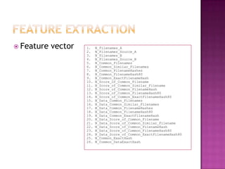  Feature   vector   1.    N_Filenames_A
                     2.    N_Filenames_Source_A
                     3.    N_Filenames_B
                     4.    N_Filenames_Source_B
                     5.    N_Common_Filenames
                     6.    N_Common_Similar_Filenames
                     7.    N_Common_FilenameHashes
                     8.    N_Common_FilenameHash80
                     9.    N_Common_ExactFilenameHash
                     10.   N_Score_of_Common_Filename
                     11.   N_Score_of_Common_Similar_Filename
                     12.   N_Score_of_Common_FilenameHash
                     13.   N_Score_of_Common_FilenameHash80
                     14.   N_Score_of_Common_ExactFilenameHash80
                     15.   N_Data_Common_Filenames
                     16.   N_Data_Common_Similar_Filenames
                     17.   N_Data_Common_FilenameHashes
                     18.   N_Data_Common_FilenameHash80
                     19.   N_Data_Common_ExactFilenameHash
                     20.   N_Data_Score_of_Common_Filename
                     21.   N_Data_Score_of_Common_Similar_Filename
                     22.   N_Data_Score_of_Common_FilenameHash
                     23.   N_Data_Score_of_Common_FilenameHash80
                     24.   N_Data_Score_of_Common_ExactFilenameHash80
                     25.   N_Common_ExactHash
                     26.   N_Common_DataExactHash
 
