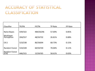 Classifier      TP/FN     FP/TN       TP Rate   FP Rate

Naïve Bayes     439/322   484/56296   57.69%    0.85%
Multilayer
Perceptron      204/557   48/56732    26.81%    0.08%

C4.5            523/238   86/56694    68.73%    0.15%

Random Forest   533/228   60/56720    70.04%    0.11%
Random Forest
(0.8)           446/315   15/56765    58.61%    0.03%
 