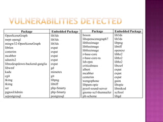 Package             Embedded Package        Package         Embedded Package
OpenSceneGraph                  lib3ds              boson                lib3ds
mrpt-opengl                     lib3ds              libopenscenegraph7   lib3ds
mingw32-OpenSceneGraph          lib3ds              libfreeimage         libpng
libtlen                         expat               libfreeimage         libtiff
centerim                        expat               libfreeimage         openexr
mcabber                         expat               r-base-core          libbz2
                                                    r-base-core-ra       libbz2
udunits2                        expat
                                                    lsb-rpm              libbz2
libnodeupdown-backend-ganglia   expat
                                                    criticalmass         libcurl
libwmf                          gd                  albert               expat
kadu                            mimetex             mcabber              expat
cgit                            git                 centerim             expat
tkimg                           libpng              wengophone           gaim
tkimg                           libtiff             libpam-opie          libopie
ser                             php-Smarty          pysol-sound-server   libmikod
pgpoolAdmin                     php-Smarty          gnome-xcf-thumnailer xcftool
sepostgresql                    postgresql          plt-scheme           libgd
 
