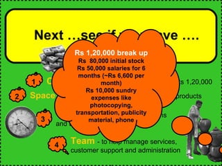 Next …see if you have …. Rs 1,20,000 break up Rs  80,000 initial stock Rs 50,000 salaries for 6 months (~Rs 6,600 per month) Rs 10,000 sundry expenses like photocopying, transportation, publicity material, phone Space  -  to store/display and sell the terracotta products 2 Team   - to help manage services,  customer support and administration 4 Capital  -  the minimum would be around Rs 1,20,000 1 Time   -  to spend on demonstrations  and talking to customers  3 