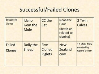 Successful/Failed Clones 12 Male Mice created by Ogura’s team New Zealand cow Five Cloned Piglets Dolly the Sheep Failed Clones 2 Twin Calves Noah the Gaur (death un-related to cloning) CC the Cat Idaho Gem the Mule Successful Clones 